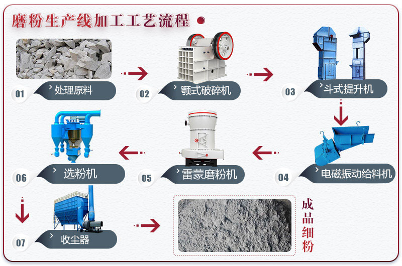 膨润土磨粉生产线工艺流程及所需全套设备
