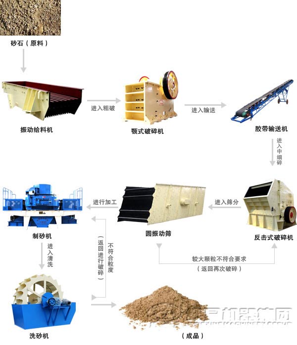 砂石生产线的流程