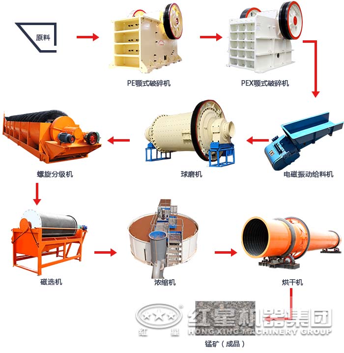 广西锰矿石磁选工艺生产线流程