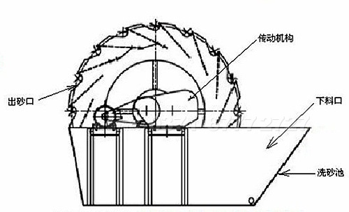 洗轮机 图纸图片