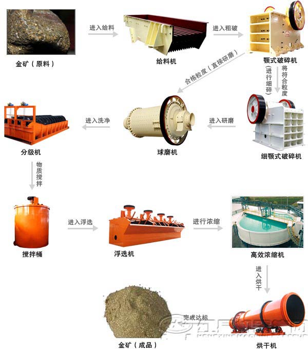 金矿石生产工艺流程