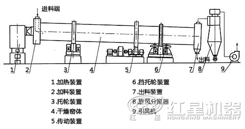 粉煤灰烘干机结构图