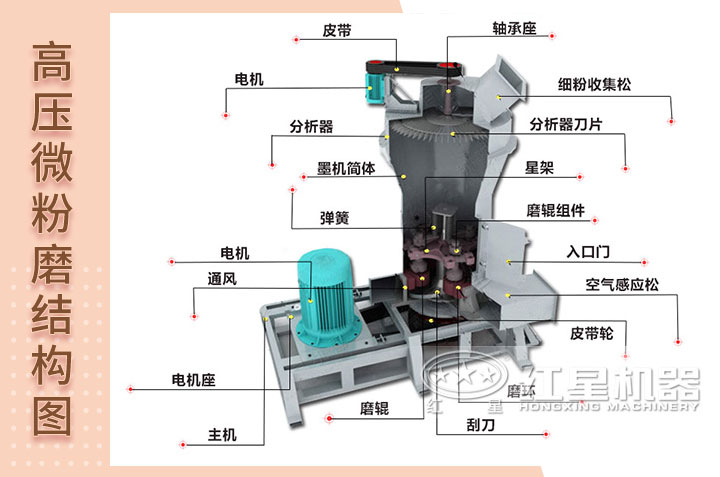 高压微粉磨内部结构图