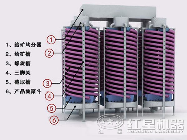 螺旋溜槽内部结构