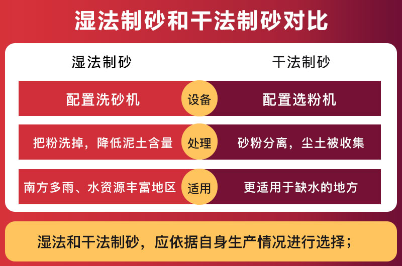 干法制砂和湿法制砂的区别 干法制砂和湿法制砂的区别
