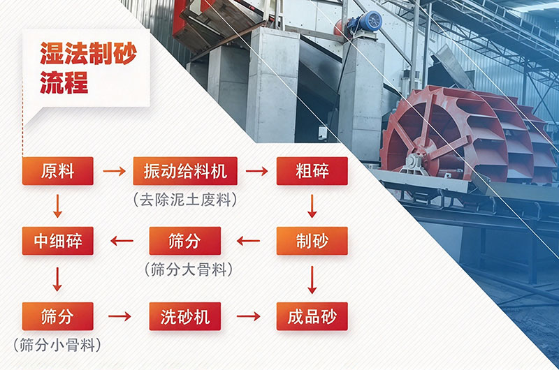 湿法制砂流程图 湿法制砂流程图