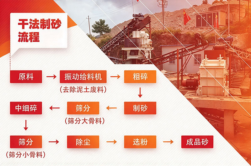 干法制砂流程图 干法制砂流程图
