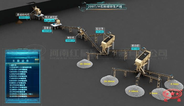 配颚破、圆锥破的石料生产线流程图