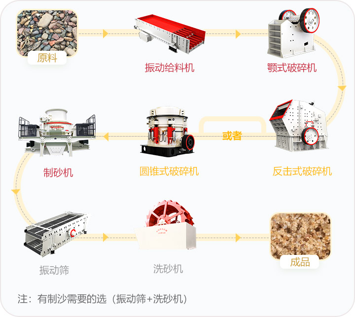 石料破碎流程，可定制搭配生产线