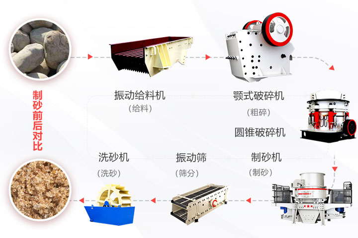 河卵石制砂设备及对比