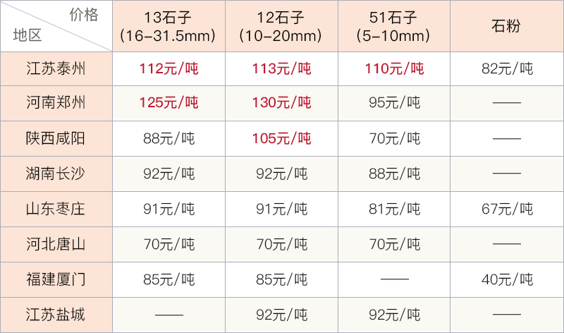 砂石价格