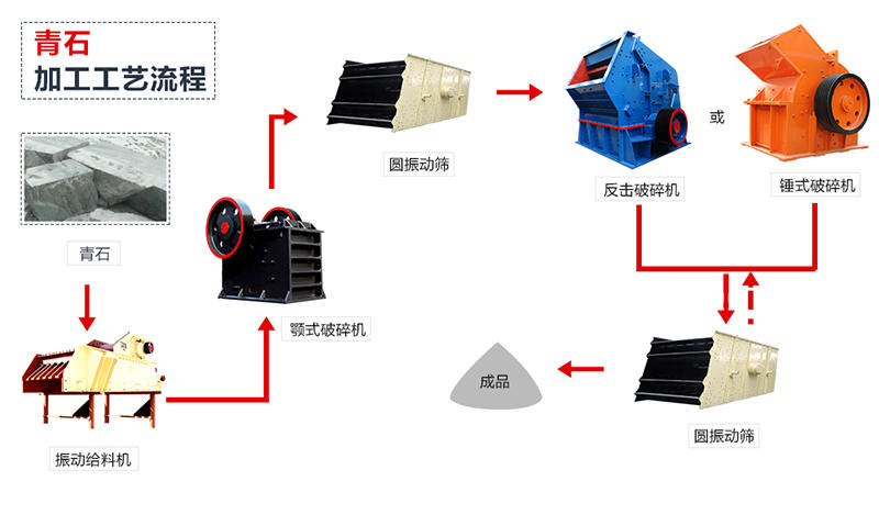 青石制砂工艺流程图