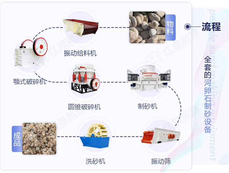 河卵石制沙工艺流程图之一