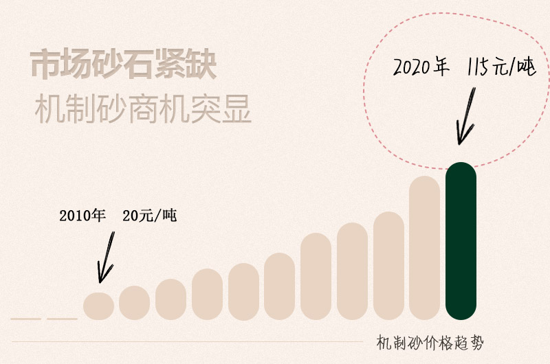 机制砂价格趋势