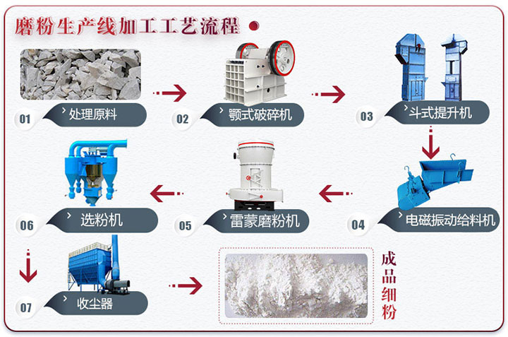 磨粉生产线工艺流程