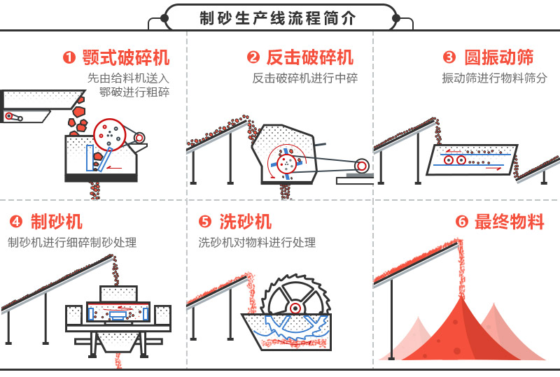 砂石生产线流程